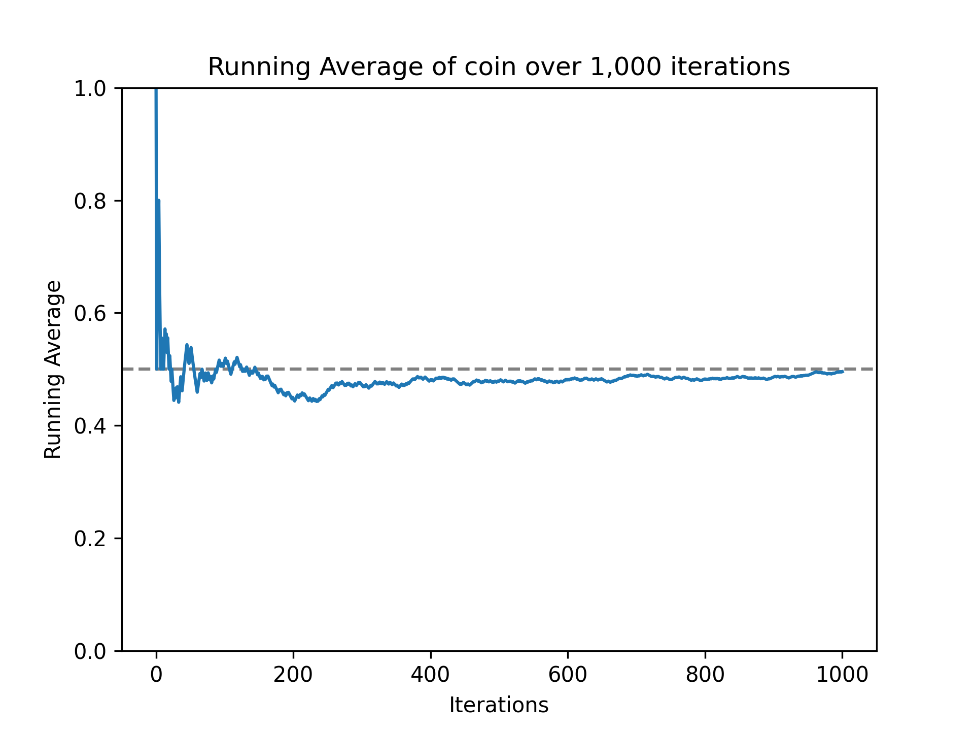 Running average of simulated coin flips. Graph approaches .5