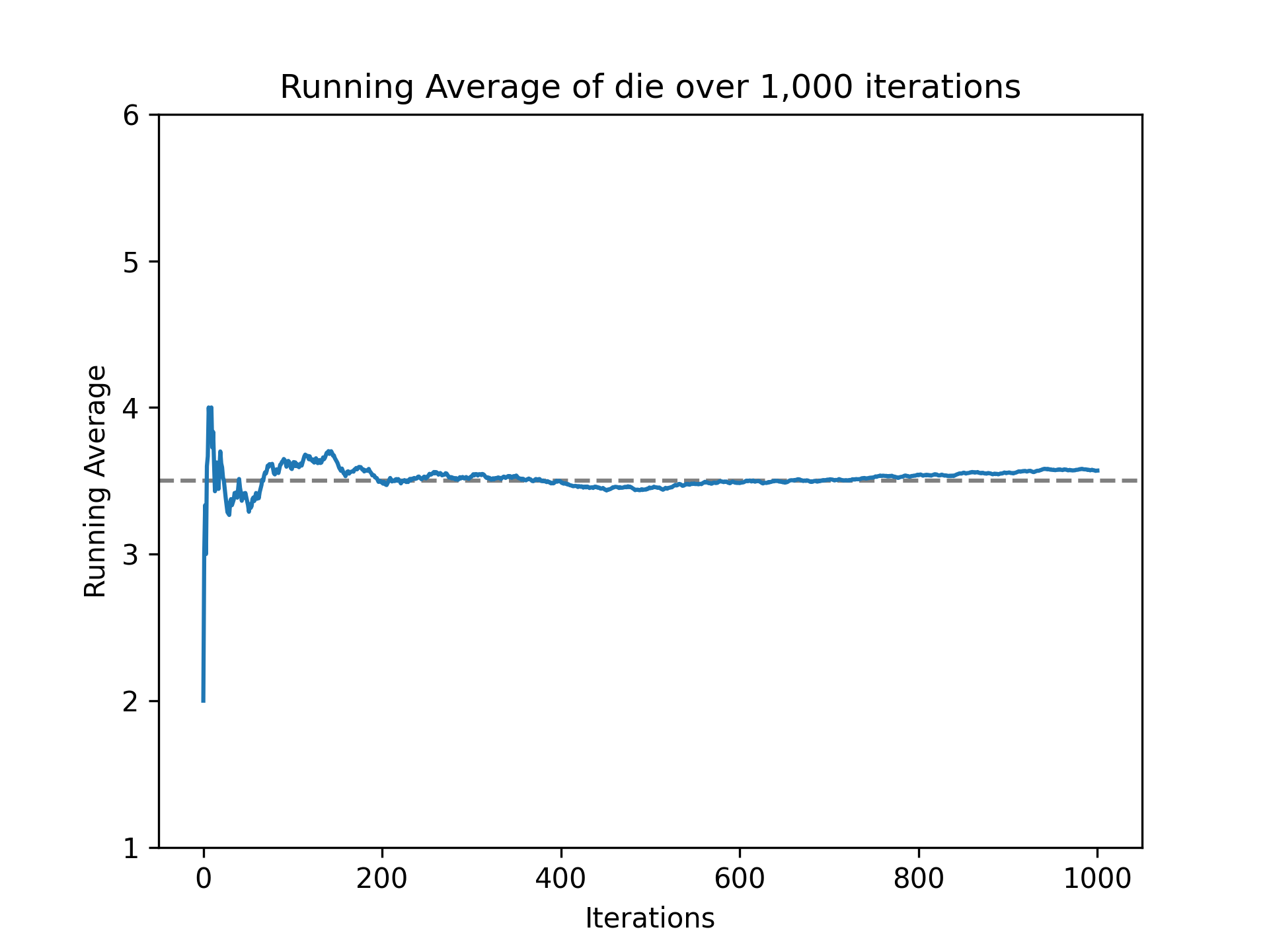 Running average of simulated die rolls. Graph approaches 3.5