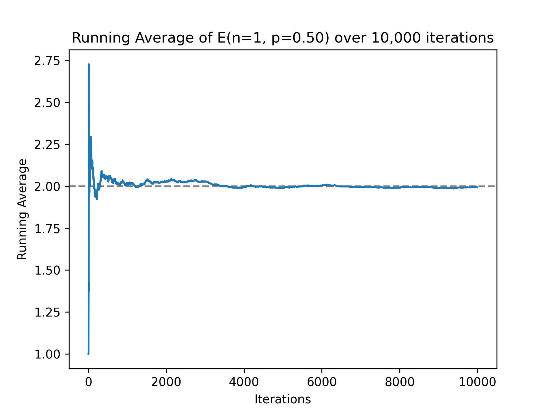 Running average of simulated die rolls. Graph approaches 2