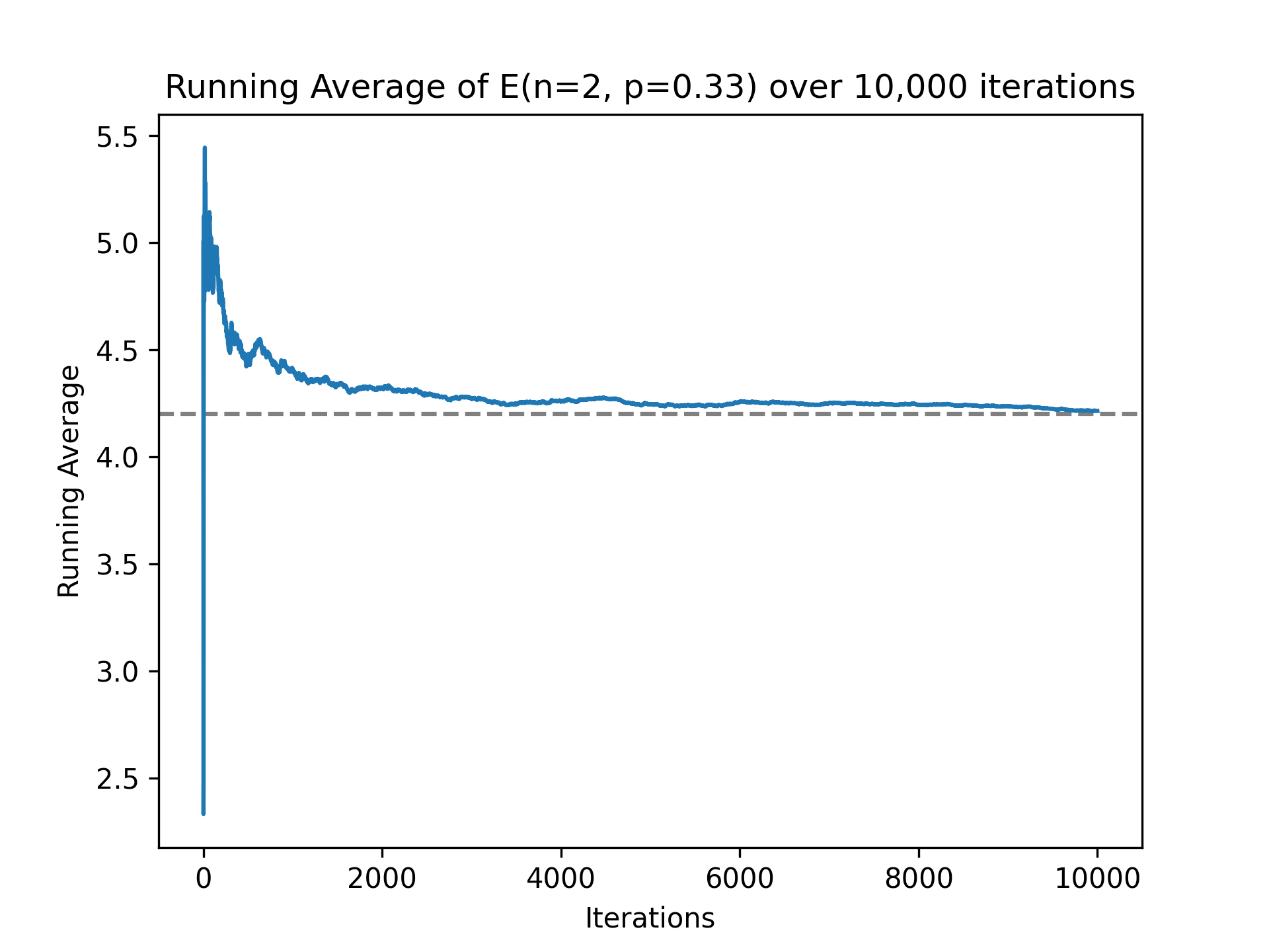 Graph of running average of dice rolls with 2 people and p=1/3. Average approaches 4.2