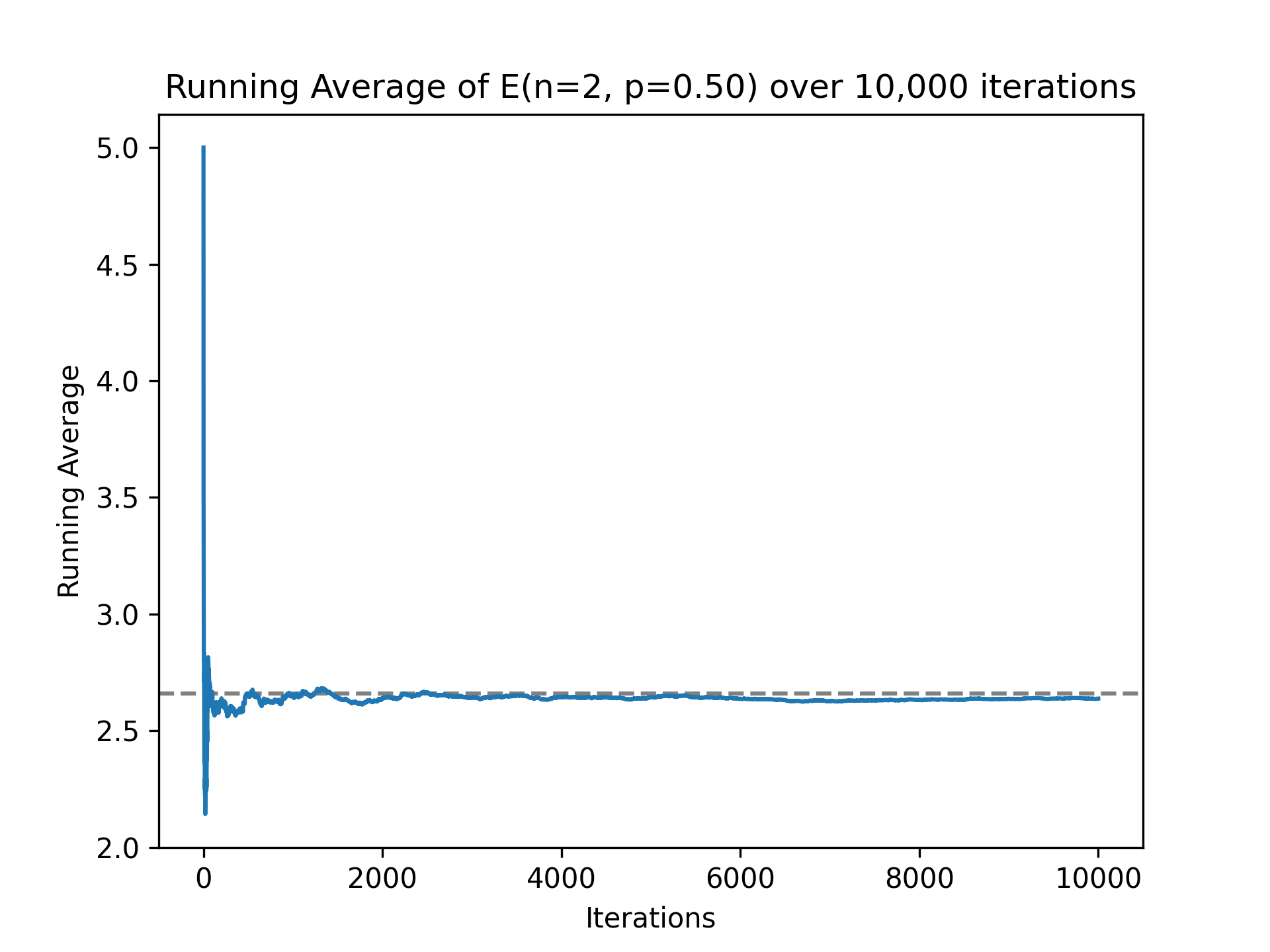Graph of running average of dice rolls. Average approaches 2.66